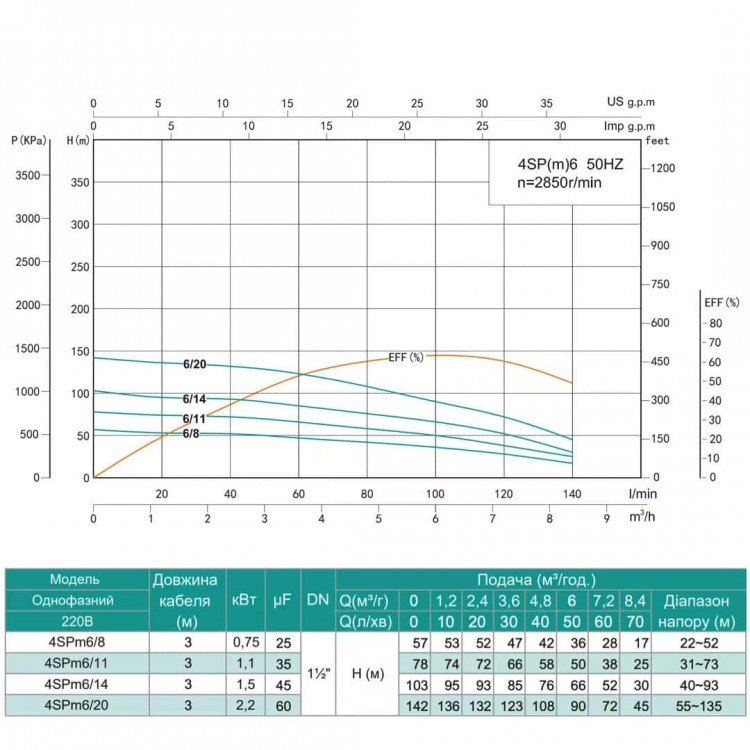 Насос свердловинний SHIMGE 4SP(m) 6/14-1.5 кВт, Н103(66)м, Q140(100) л/хв, Ø96 мм