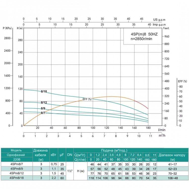 Насос свердловинний SHIMGE 4SP(m) 8/12-1.5 кВт, Н77(53)м, Q180(120) л/хв, Ø96 мм