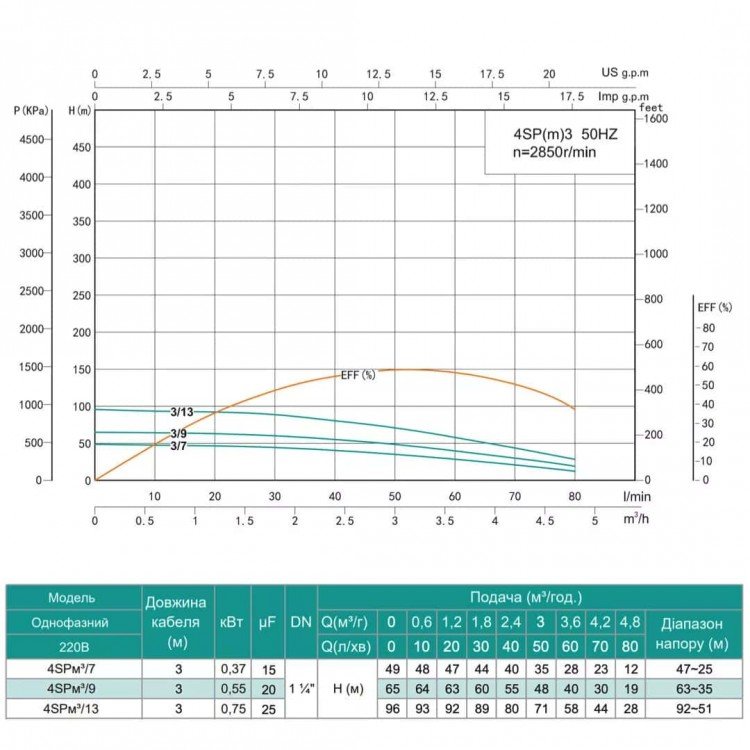 Насос свердловинний SHIMGE 4SP(m) 3/9-0.55 кВт, Н65(48)м, Q80(50) л/хв, Ø96 мм