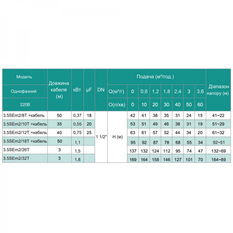 3,5SЕm 2/26T-1,5Т SHIMGE (60м кабелю) ц/біж. 1,5кВт Н 137(95)м Q 60(40)л/хв Ø89мм 3,5SЕm 2/26T-1,5Т SHIMGE (60м кабелю) ц/біж. 1,5кВт Н 137(95)м Q 60(40)л/хв Ø89мм