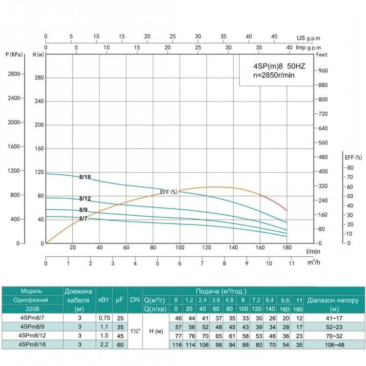 Насос свердловинний SHIMGE 4SP(m) 8/18-2.2 кВт, Н118(80)м, Q180(120) л/хв, Ø96 мм