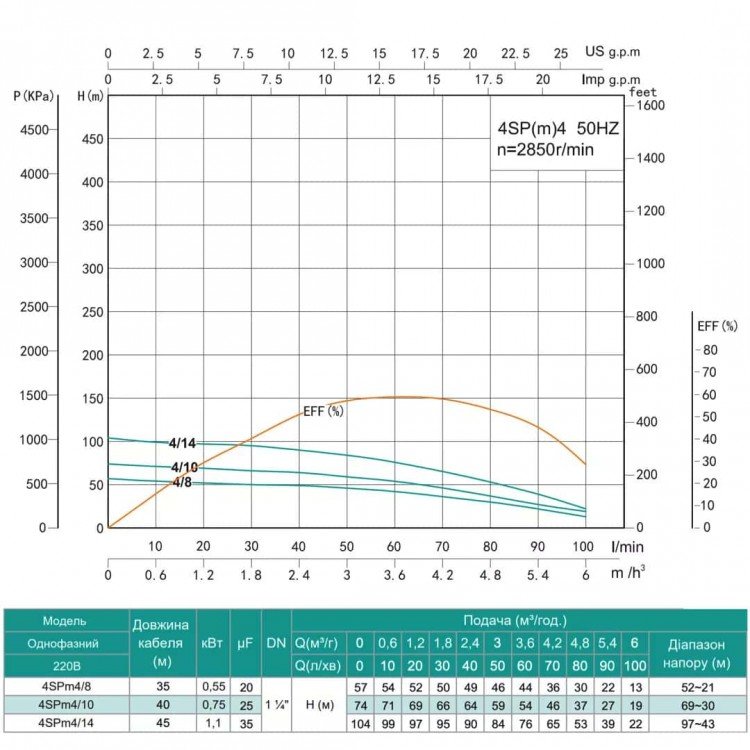 Насос свердловинний SHIMGE 4SP(m) 4/8-0.55 кВт, Н57(44)м, Q100(60) л/хв, Ø96 мм