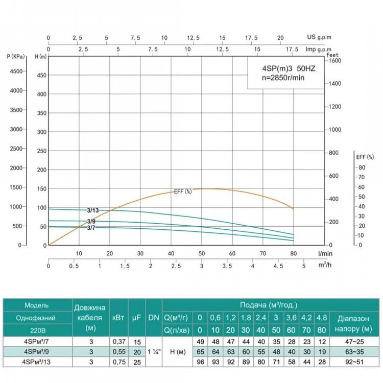 Насос свердловинний SHIMGE 4SP(m) 3/7-0.37 кВт, Н49(35)м, Q80(50) л/хв, Ø96 мм