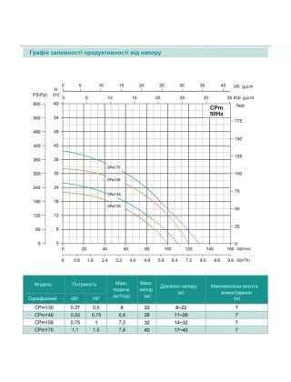 Відцентровий насос SHIMGE CPm146, 0.55кВт, Нmax=26 м, Qmax=110л/хв Відцентровий насос SHIMGE CPm146, 0.55кВт, Нmax=26 м, Qmax=110л/хв
