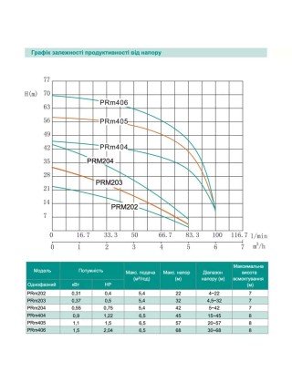Багатоступеневий відцентровий насос SHIMGE PRm204, 0.55кВт, Нmax=42 м, Qmax=90л/хв Багатоступеневий відцентровий насос SHIMGE PRm204, 0.55кВт, Нmax=42 м, Qmax=90л/хв