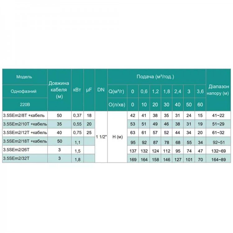 Насос свердловинний SHIMGE 3.5SE(m) 2/18T-1.1 кВт, Н 95(68)м, Q 75(40)л/хв, Ø89 мм, (кабель 50 м) Насос свердловинний SHIMGE 3.5SE(m) 2/18T-1.1 кВт, Н 95(68)м, Q 75(40)л/хв, Ø89 мм, (кабель 50 м)