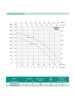 Відцентровий насос SHIMGE 2SGP(m)25/140, 1.1кВт, Нmax=42 м, Qmax=170л/хв Відцентровий насос SHIMGE 2SGP(m)25/140, 1.1кВт, Нmax=42 м, Qmax=170л/хв