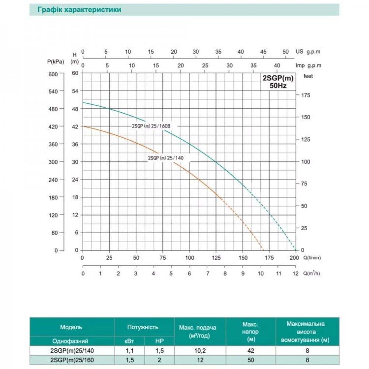 Відцентровий насос SHIMGE 2SGP(m)25/140, 1.1кВт, Нmax=42 м, Qmax=170л/хв Відцентровий насос SHIMGE 2SGP(m)25/140, 1.1кВт, Нmax=42 м, Qmax=170л/хв