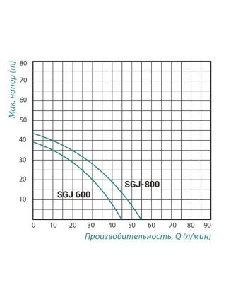 Насос самовсмоктувальний відцентровий Taifu SGJ 0,6 кВт