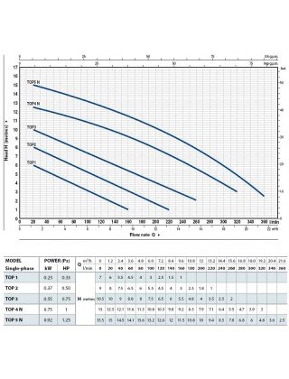 Насос дренажний Pedrоllo TOP-2-0.37kw (5м кабеля) Насос дренажний Pedrоllo TOP-2-0.37kw (5м кабеля)