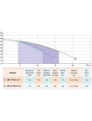 Занурювальний дренажний насос SHIMGE QD10-30/3-1.5J 1500Вт Hmax=38м Qmax=20куб.м/год
