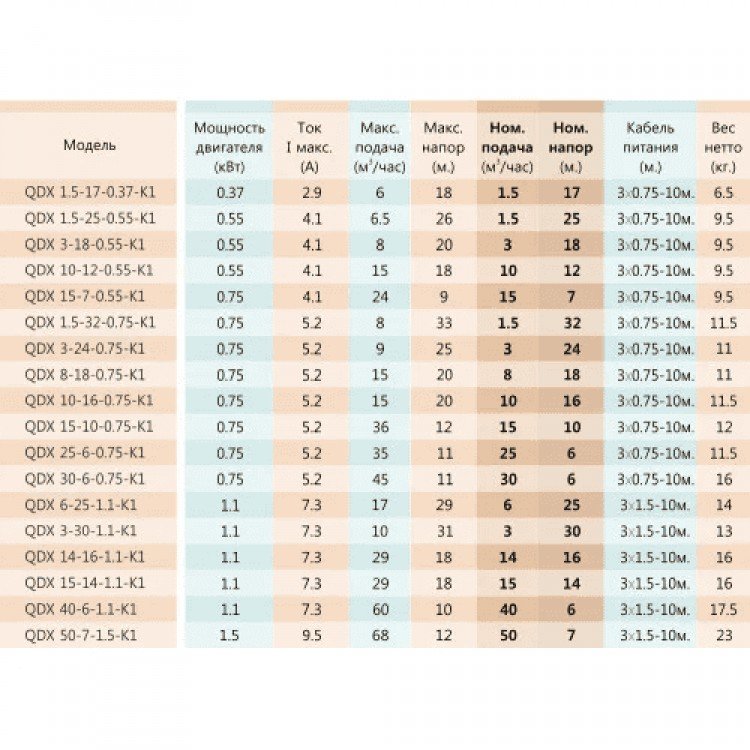 Занурювальний дренажний насос SHIMGE QDX3-30-1.1K1 1100Вт H=31(30)м Q=10(3)куб.м/година поплавок Занурювальний дренажний насос SHIMGE QDX3-30-1.1K1 1100Вт H=31(30)м Q=10(3)куб.м/година поплавок - Магазин Водомет - Дренажні насоси