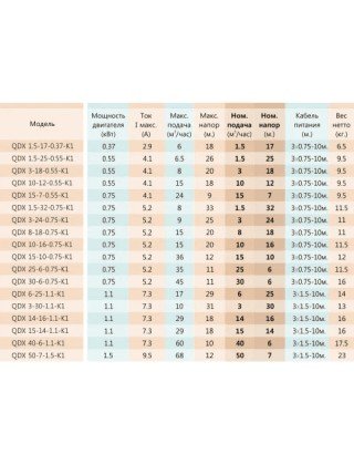 Занурювальний дренажний насос SHIMGE QDX3-30-1.1K1 1100Вт H=31(30)м Q=10(3)куб.м/година поплавок Занурювальний дренажний насос SHIMGE QDX3-30-1.1K1 1100Вт H=31(30)м Q=10(3)куб.м/година поплавок