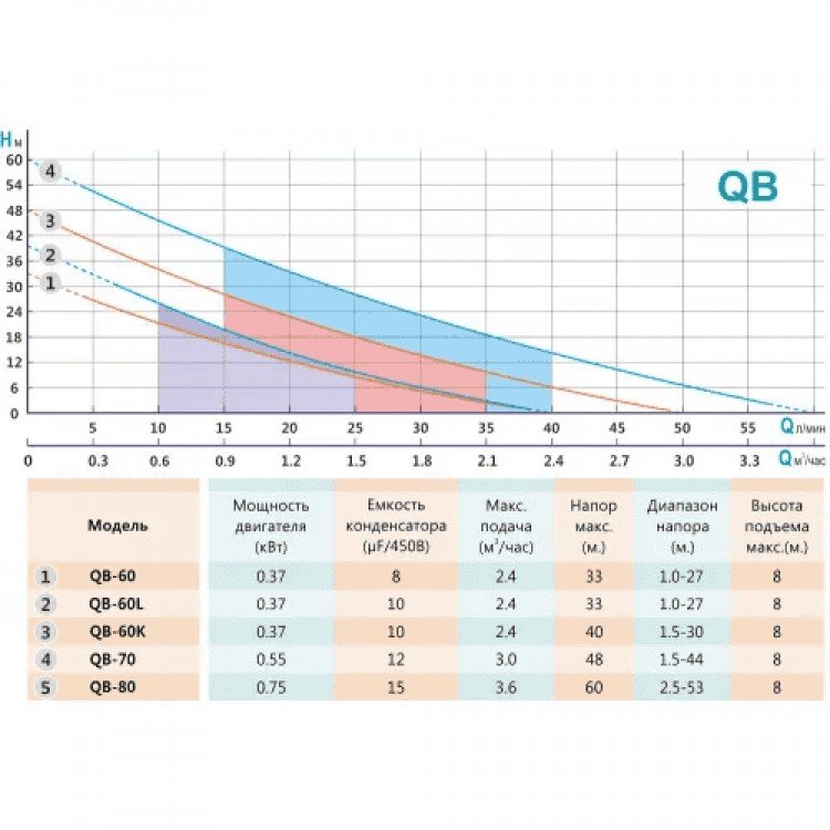 Вихровий насос SHIMGE QB60B 370Вт Hmax=33м Qmax=2,4куб.м/год Н/Ж СТАЛЬ AISI-304 + антиблокуючі вставки AISI-304 Вихровий насос SHIMGE QB60B 370Вт Hmax=33м Qmax=2,4куб.м/год Н/Ж СТАЛЬ AISI-304 + антиблокуючі вставки AISI-304 - Shimge Магазин Водомет - Поверхневі насоси